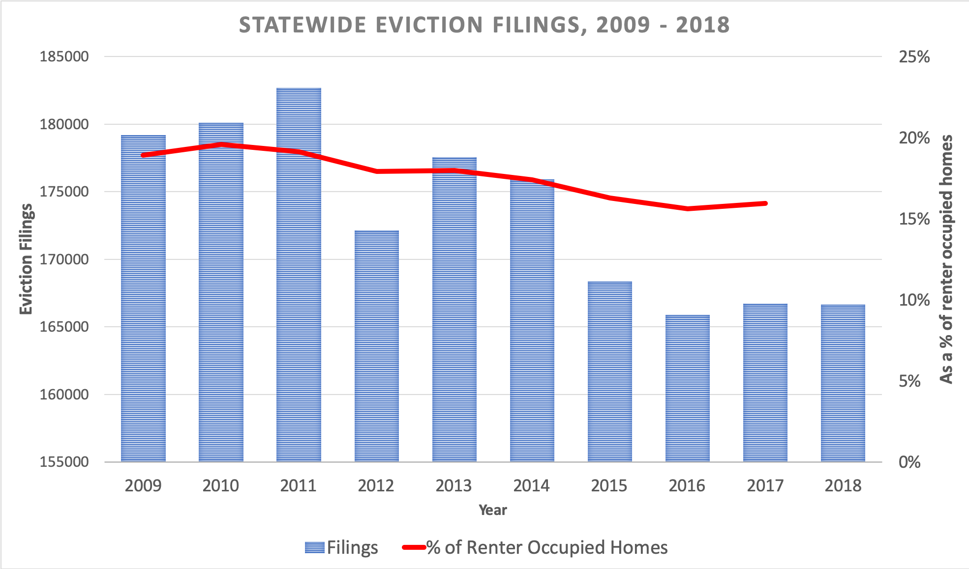 Data Presents Complicated Picture Of Virginia Evictions 2 Sources: Virginia court data scraped via virginiacourtdata.org; renter occupancy data from the U.S. Census Bureau’s American Community Survey. Includes business evictions, which constitute a small fraction of overall evictions. (Visualization: Ben Paviour/VPM)