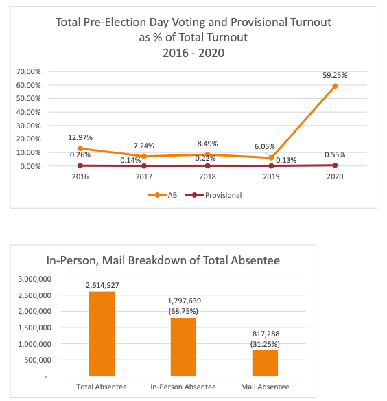 State Report Calls 2020 Election Most Successful In Virginia's History 2 screen shot 2021 02 10 at 9 08 33 pm 0