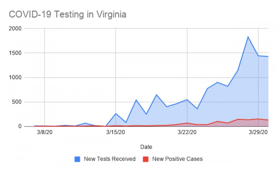 Virginia Coronavirus Stats Only Capture ‘Tip of the Iceberg’ 1 Source: Virginia Department of Health